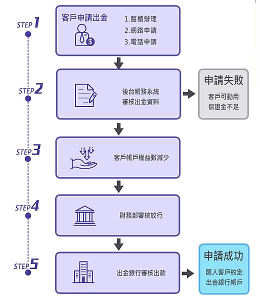 康和期貨出金申請流程