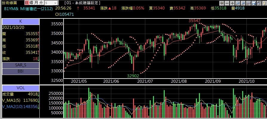 小道瓊期貨技術分析.jpg