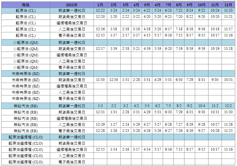 2022年大小輕原油、布侖特原油、原油選擇權結算日-1.png