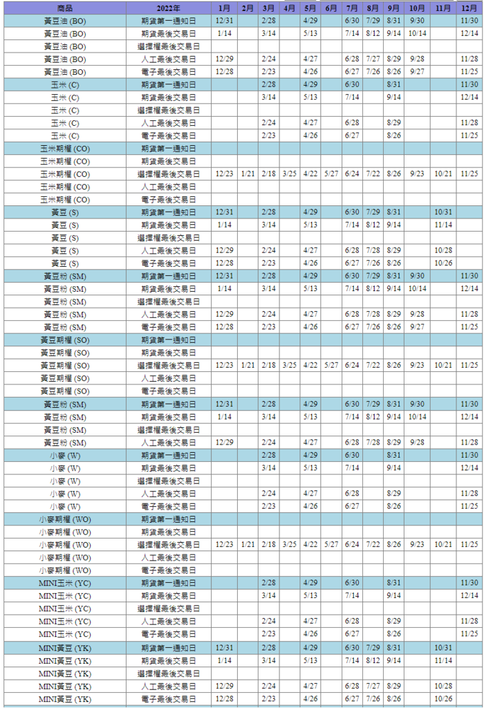 2022年大小黃豆、黃豆粉、小麥、大小玉米期貨結算日.png