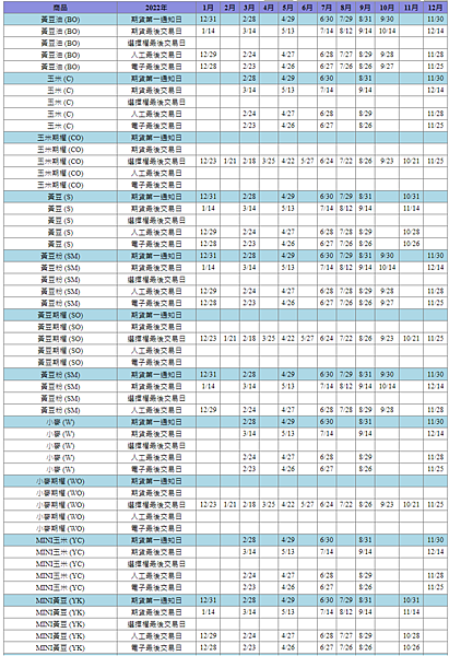 2022年大小黃豆、黃豆粉、小麥、大小玉米期貨結算日.png