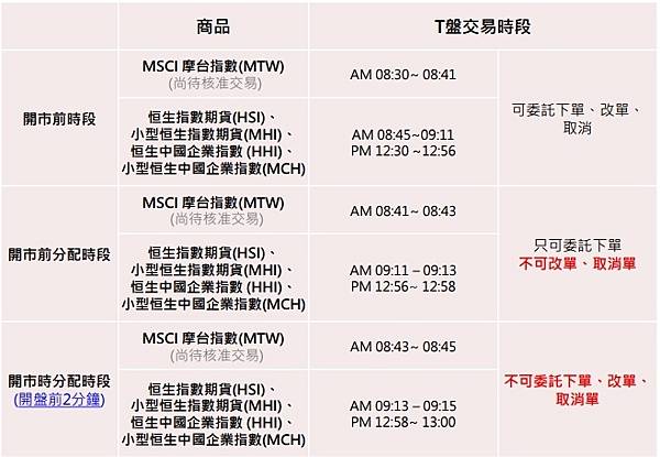 交易香港大小恆生指數期貨注意事項