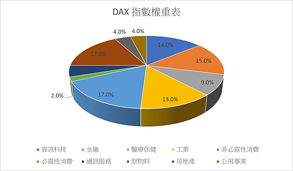 德國DAX指數權重表 (截至 2021 年 9 月)：