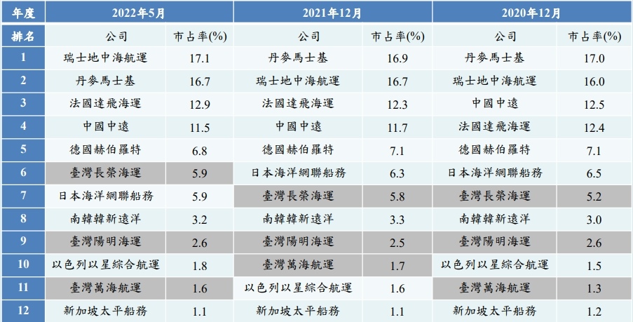 全球前11名中，臺灣為入榜企業家數最多之國家.jpg