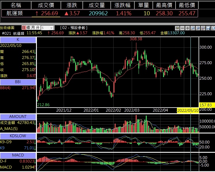 航運指數走勢技術分析指標.jpg