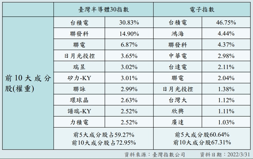 臺灣半導體30指數及電子指數成分股比較.jpg