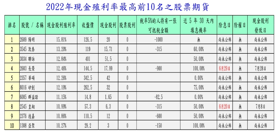 6月就要進入除權息旺季,投資人如何利用股票期貨降低成本,加現金流.jpg