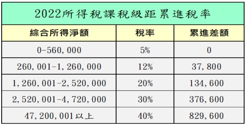 2022所得稅課稅級距累進稅率.jpg