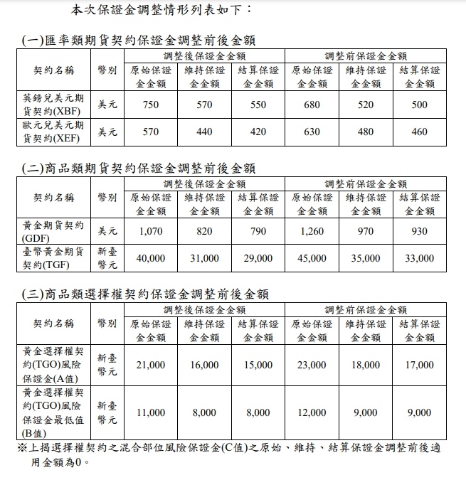 期貨保證金調整.jpg