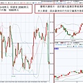 升息美元指數期貨技術分析走勢