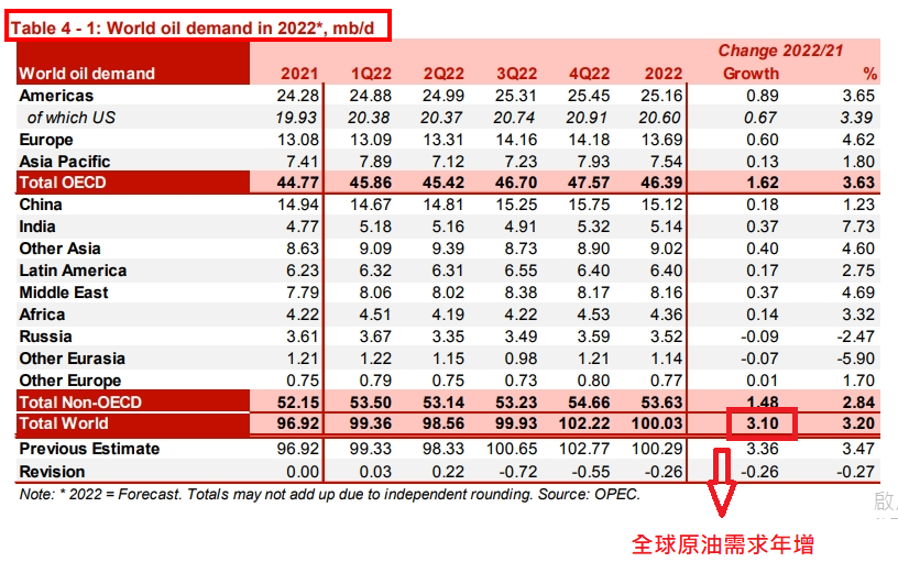 opec月報世界需求年增預估.png