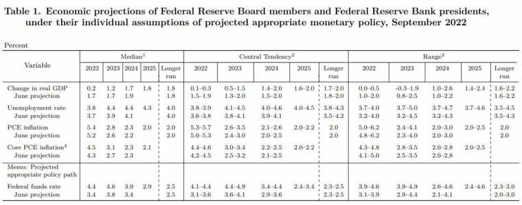 聯準會發布更新的經濟預測 (圖片：FOMC).jpg