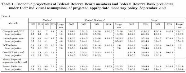 聯準會發布更新的經濟預測 (圖片：FOMC).jpg