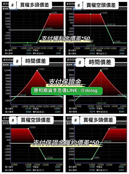 選擇權價差單保證金計算方式權利金一組多少錢