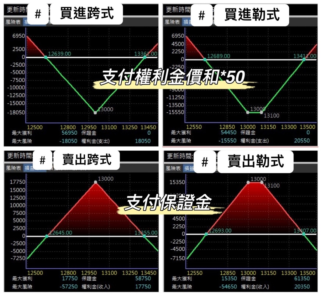 選擇權買進跨式勒式賣出跨式勒式保證金.jpg