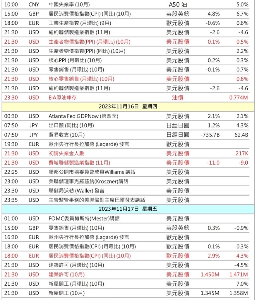 本週財經行事曆 台股秀大戲雙行情起跑「萬七」有望