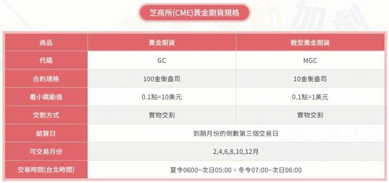 期貨黃金 黃金波動加劇 上演多空交戰