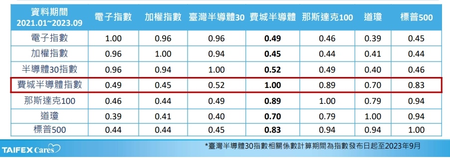 美國境外第一檔【費城半導體期貨】今掛牌上市！保證金26000