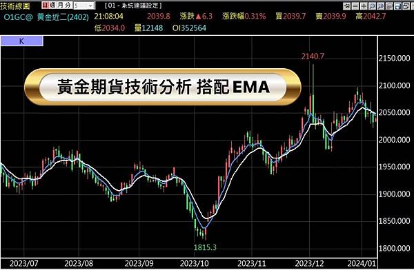 2024黃金期貨走勢技術分析