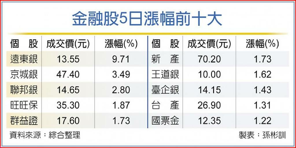 高現金股利加持 中小銀行點火 領漲金融股