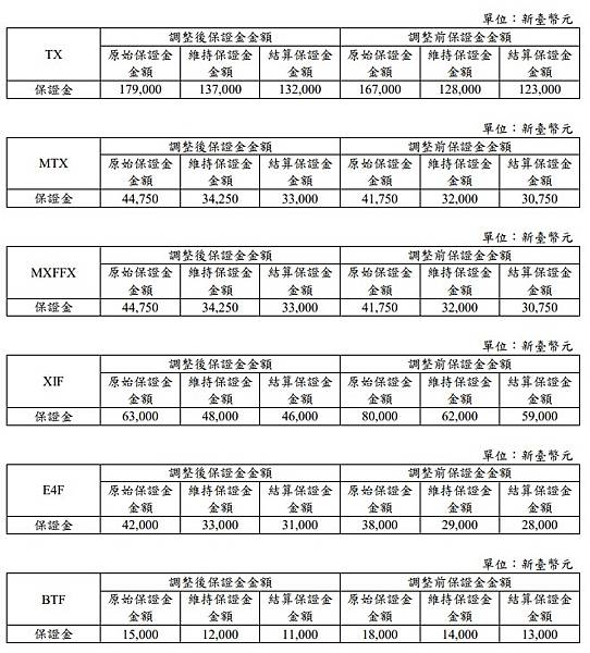 期交所大台保證金最新調高