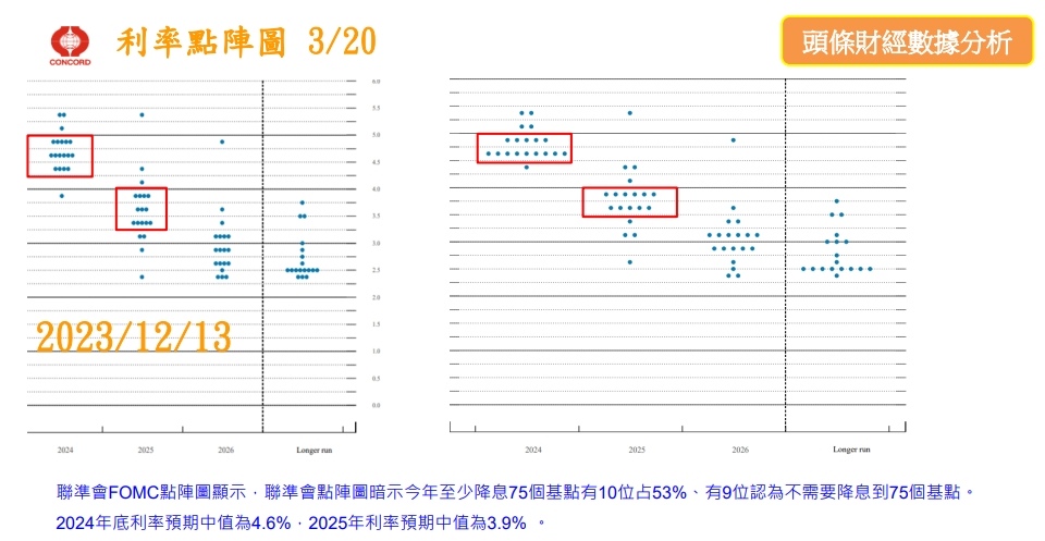 FED利率決策-鮑威爾將放緩縮表 五大要點一次看！