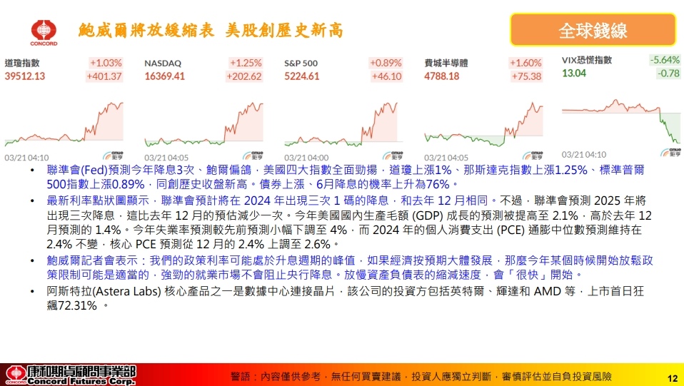 FED利率決策-鮑威爾將放緩縮表 五大要點一次看！