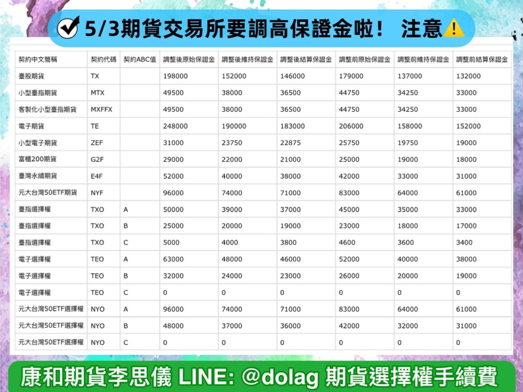 最新期交所5/3收盤後大台、小台保證金將調高啦！台指選擇權A