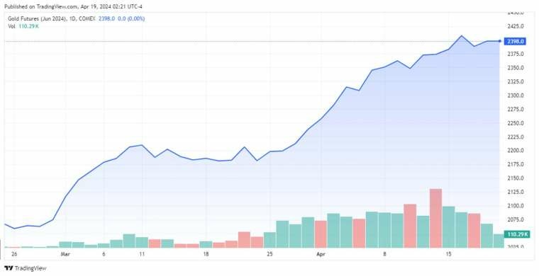 黃金投資入門四大管道比比看！頻創天價如何布局最好？