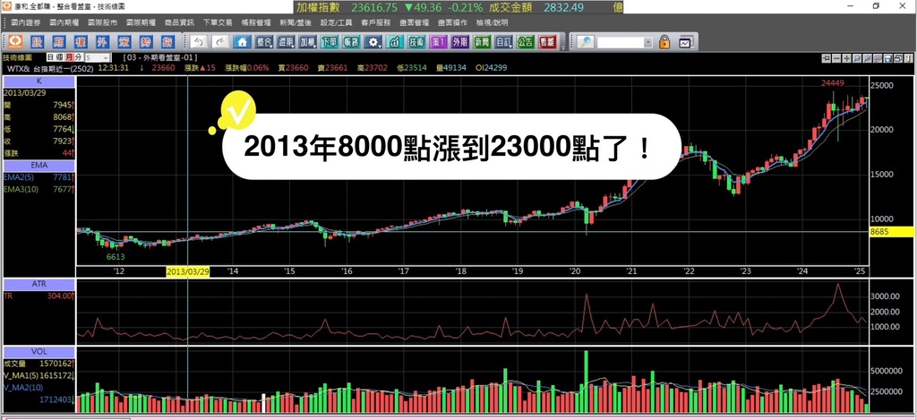 現在台指期貨23000點,期交稅漲三倍了! 現在台指期貨23000點,期交稅漲三倍了!