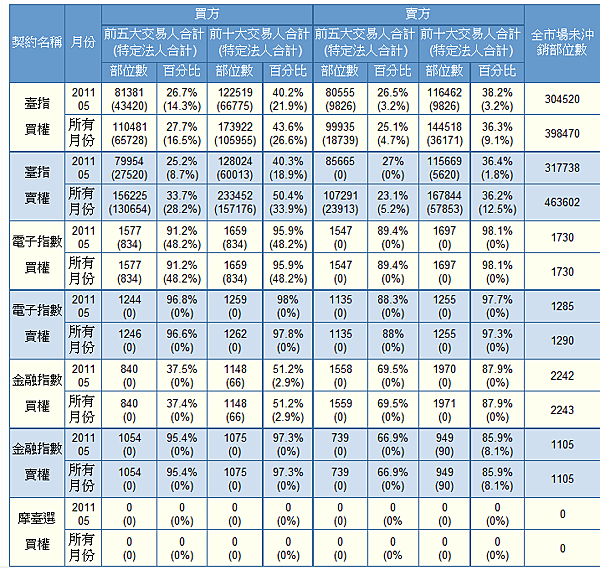 大昌期貨女王 李思儀 選擇權未沖銷