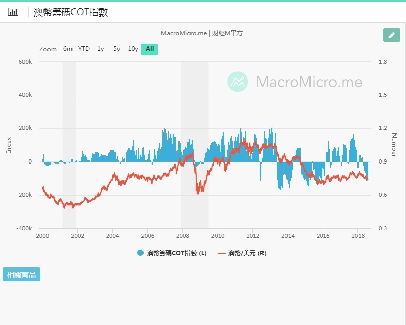 澳幣籌碼COT指數.jpg