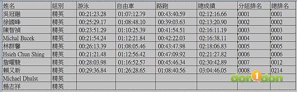 【國峰的水中練功日記】-『歷經六年的洄瀾鐵人三項菁英賽』 (6)