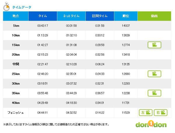 【賽場焦點】-『2012大阪馬拉松（下）- Osaka Marathon Day』 (15)