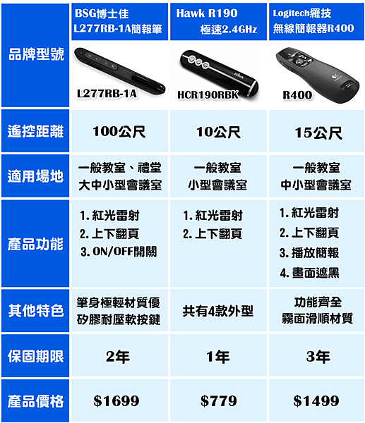 2018簡報筆推薦綜合評比