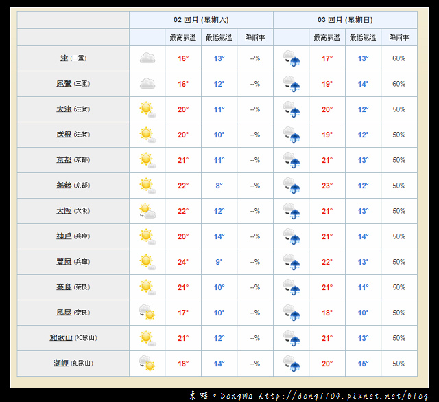 【日本旅遊】到日本旅遊必看的網站之一|穿衣服帶行李最佳參考|JAPAN WEATHER FORECAST FOR TRAVELERS