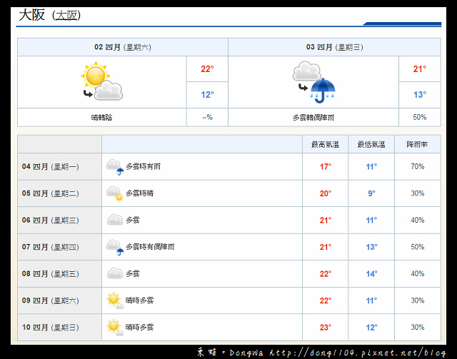 【日本旅遊】到日本旅遊必看的網站之一|穿衣服帶行李最佳參考|JAPAN WEATHER FORECAST FOR TRAVELERS