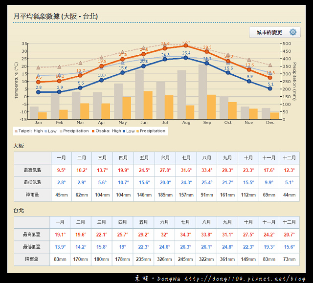 【日本旅遊】到日本旅遊必看的網站之一|穿衣服帶行李最佳參考|JAPAN WEATHER FORECAST FOR TRAVELERS