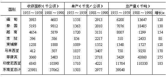 稻米收穫量