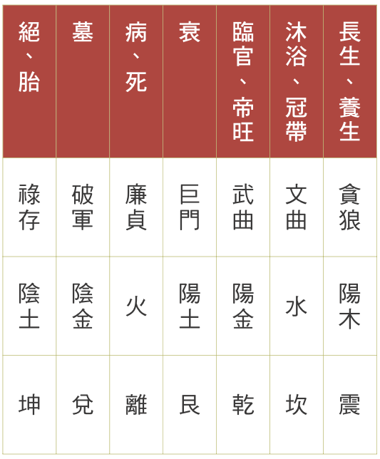 十二長生置換九星 十二長生置換九星