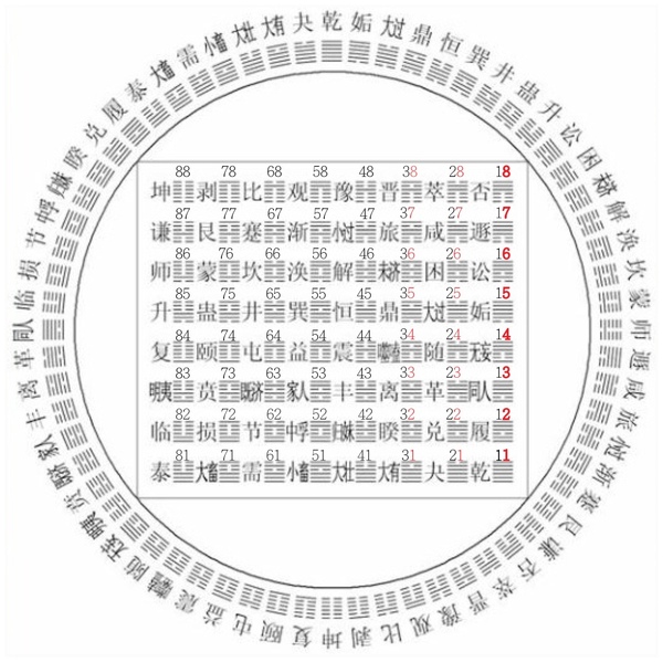 64卦方圓圖數字解釋.jpg