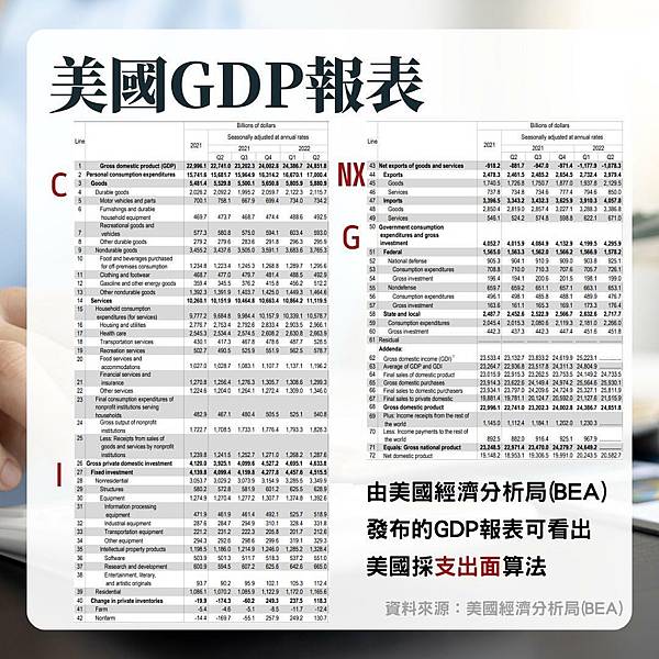 【筆記】GDP有哪些計算方式？各國的算法是否一樣呢？！