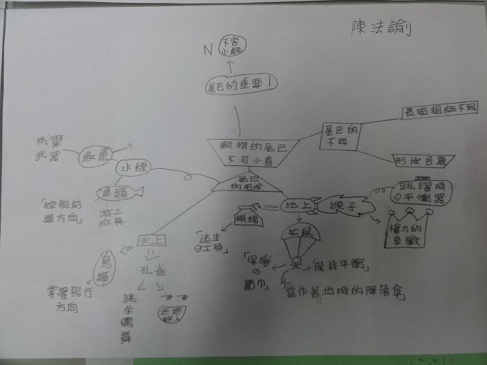 心智圖的妙用 6星雲集 痞客邦 心智圖的妙用 6星雲集 痞客邦