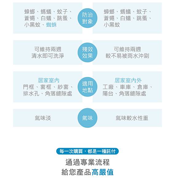 生活。▋福來朗 。水性除蟲噴霧＆除果蠅餌劑｜居家除蟲專家｜台