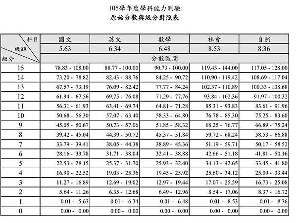 99年 108年歷屆學測各科級分及原始總分對照表 Douze Academy 痞客邦