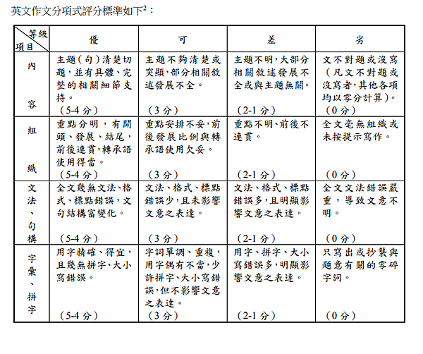 心得 學測英文作文評分標準107起適用 Mo Ptt 鄉公所