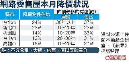 11月降價