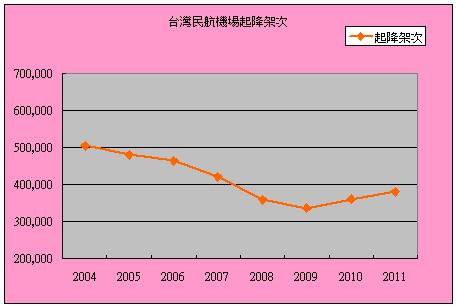 台灣民航機場起降架次.jpg