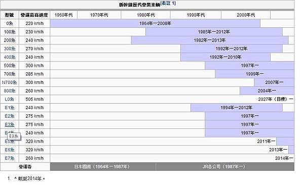 新幹線歷代營業車輛.jpg