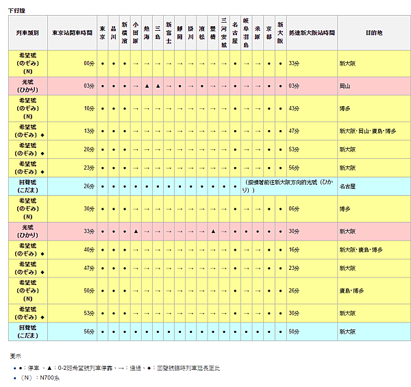 東海道新幹線停站模式.png